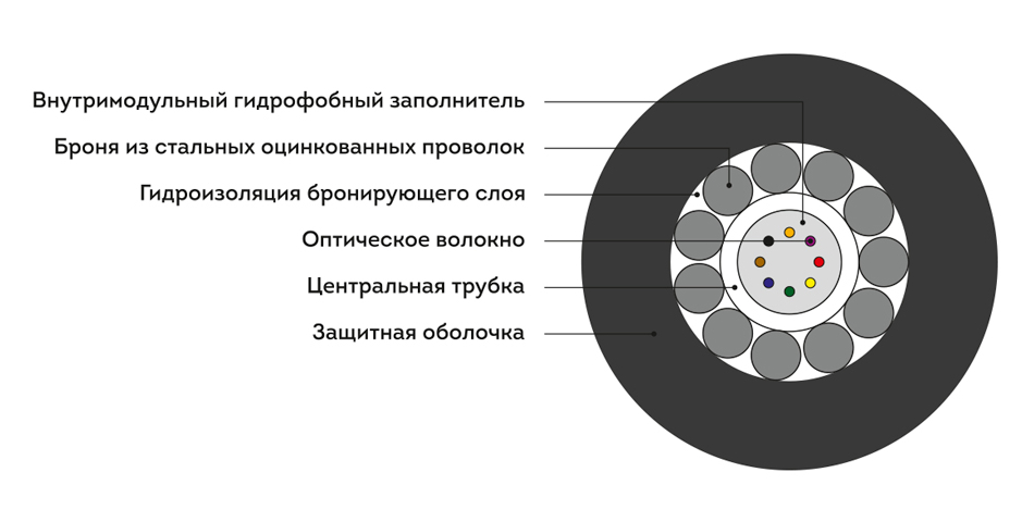 Кабель оптоволоконный ИКБ-Т-А8-2.7 кН