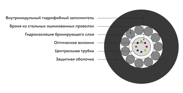 Кабель оптоволоконный ИКБ-Т-А8-2.7 кН