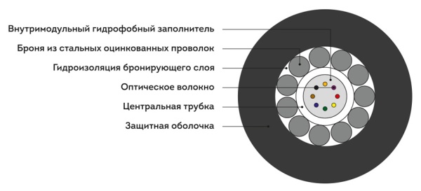 Кабель оптоволоконный ИКБ-Т-А4-2.7 кН