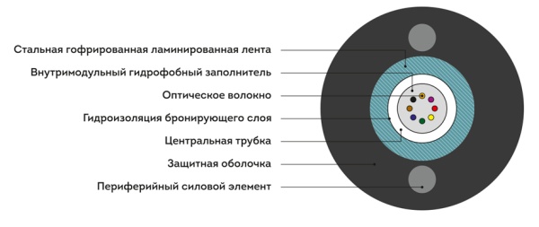 Кабель оптоволоконный ИКСЛ-Т-А8-2,7 кН