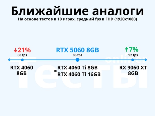 Видеокарта ASUS Dual RTX 5060 8GB GDDR7 White OC Edition, DUAL-RTX5060-O8G-WHITE