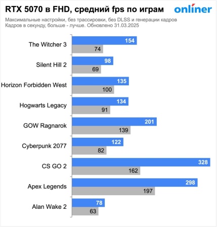 Видеокарта MSI RTX 5070 12G VENTUS 2X OC